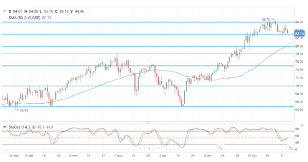 Нефтяные цены корректируются на фоне роста запасов в США